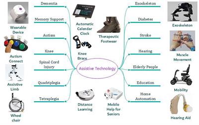 Discernment on assistive technology for the care and support requirements of older adults and differently-abled individuals